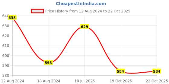 myntra.com People Colourblocked Mandarin Collar Slim Fit Cotton T-shirt people Price History Graph from 12 Aug 2024 to 21 Oct 2025