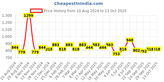 myntra.com People Conversational Printed A-Line Dress people Price History Graph from 10 Aug 2024 to 13 Oct 2025