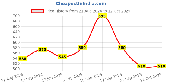 myntra.com People Conversational Printed Cotton Top people Price History Graph from 21 Aug 2024 to 12 Oct 2025