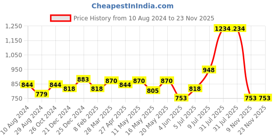 myntra.com People Conversational Printed Puff Sleeves Fit & Flare Dress people Price History Graph from 10 Aug 2024 to 22 Nov 2025