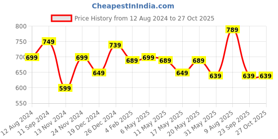 myntra.com People Conversational Printed Shirt Style Top people Price History Graph from 12 Aug 2024 to 26 Oct 2025