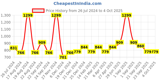 myntra.com People Conversational Printed Slim Fit Cuban Collar Casual Shirt people Price History Graph from 26 Jul 2024 to 4 Oct 2025