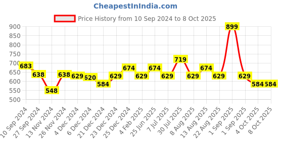 myntra.com People Conversational Printed Smocked Fitted Top people Price History Graph from 10 Sep 2024 to 8 Oct 2025