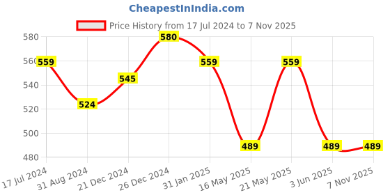 myntra.com People Conversational Printed Tie-Up Detailed Cotton Regular Top people Price History Graph from 17 Jul 2024 to 7 Nov 2025
