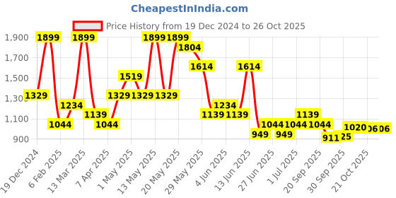 myntra.com People Cotton High-Rise Trousers people Price History Graph from 19 Dec 2024 to 25 Oct 2025