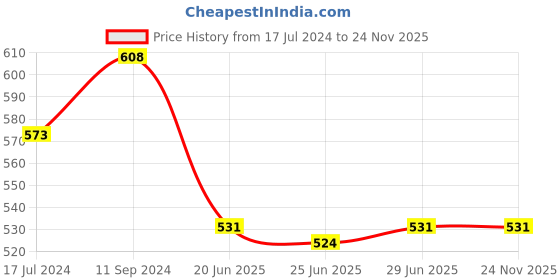 myntra.com People Cotton Knitted Top people Price History Graph from 17 Jul 2024 to 24 Nov 2025
