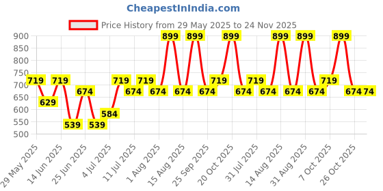 myntra.com People Cotton short Top people Price History Graph from 29 May 2025 to 24 Nov 2025