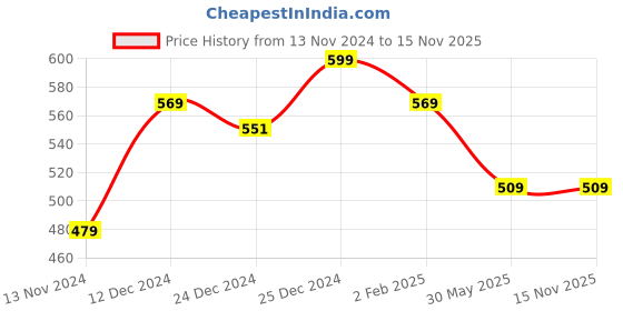 myntra.com People Cream-Coloured Typography Printed Cotton T-shirt people Price History Graph from 13 Nov 2024 to 15 Nov 2025