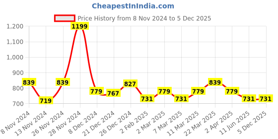 myntra.com People Cream Striped Polo Collar Drop-Shoulder Sleeves Pure Cotton Casual T-shirt people Price History Graph from 8 Nov 2024 to 4 Dec 2025