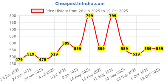 myntra.com People Crop Top people Price History Graph from 26 Jun 2025 to 17 Oct 2025