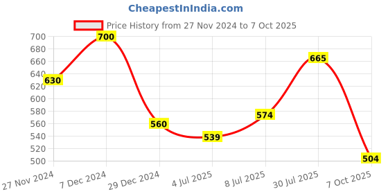 myntra.com People Curved Mini Skirts people Price History Graph from 27 Nov 2024 to 7 Oct 2025