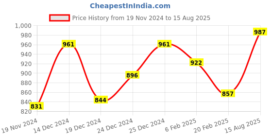 myntra.com People Dyed Slim Fit Cotton T-Shirt people Price History Graph from 19 Nov 2024 to 15 Aug 2025