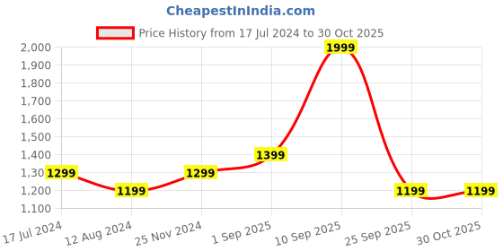 myntra.com People Embellished Sequined Sheath Dress people Price History Graph from 17 Jul 2024 to 30 Oct 2025