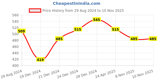 myntra.com People Extended Sleeves Typography Printed Cotton T-shirt people Price History Graph from 29 Aug 2024 to 8 Nov 2025