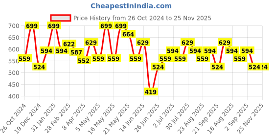 myntra.com People Floral Print Top people Price History Graph from 26 Oct 2024 to 25 Nov 2025