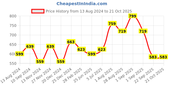 myntra.com People Floral Printed Flared Sleeve Cinched Waist Top people Price History Graph from 13 Aug 2024 to 20 Oct 2025