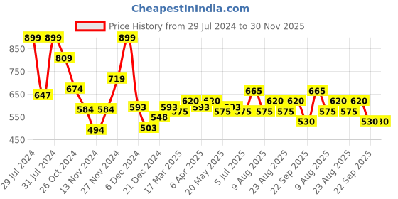 myntra.com People Floral Printed Puff Sleeves Regular Top people Price History Graph from 29 Jul 2024 to 29 Nov 2025