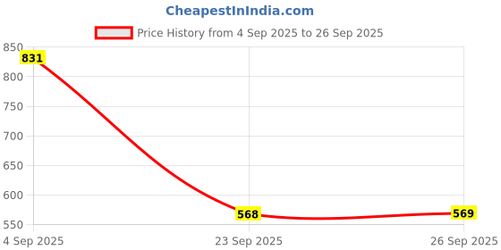 myntra.com People Floral Printed Twisted Detail A-Line Midi Skirt with Front Slits people Price History Graph from 4 Sep 2025 to 26 Sep 2025