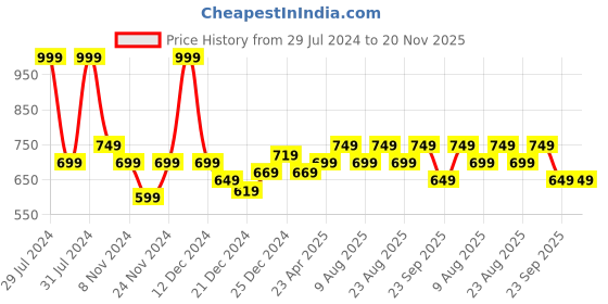 myntra.com People Floral Self Design Flutter Sleeves Regular Top people Price History Graph from 29 Jul 2024 to 19 Nov 2025