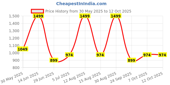 myntra.com People Flutter Sleeve Fit & Flare Dress people Price History Graph from 30 May 2025 to 12 Oct 2025