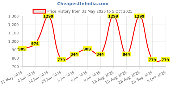myntra.com People Flutter Sleeve Fit & Flare Mini Dress people Price History Graph from 31 May 2025 to 4 Oct 2025