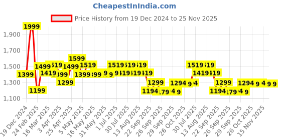 myntra.com People Flutter Sleeve Maxi Dress people Price History Graph from 19 Dec 2024 to 24 Nov 2025