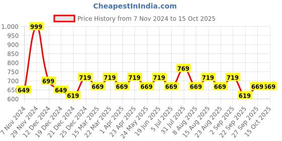 myntra.com People Flutter Sleeves Blouson Top people Price History Graph from 7 Nov 2024 to 15 Oct 2025