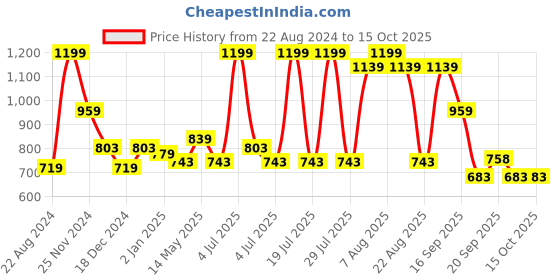 myntra.com People Graphic Embroidered Pullover people Price History Graph from 22 Aug 2024 to 15 Oct 2025