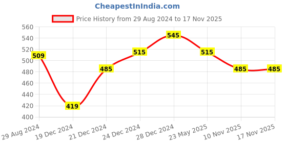 myntra.com People Graphic Printed Cotton Crop T-shirt people Price History Graph from 29 Aug 2024 to 17 Nov 2025