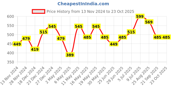myntra.com People Graphic Printed Cotton Slim Fit T-shirt people Price History Graph from 13 Nov 2024 to 23 Oct 2025
