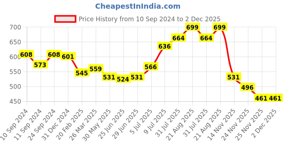 myntra.com People Graphic Printed Cotton Slim Fit T-shirt people Price History Graph from 10 Sep 2024 to 2 Dec 2025