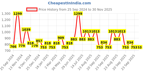 myntra.com People Graphic Printed Fleece Sweatshirt people Price History Graph from 25 Sep 2024 to 29 Nov 2025