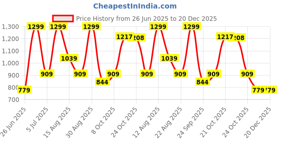myntra.com People Graphic Printed Lapel Collar Relaxed Fit Casual Shirt people Price History Graph from 26 Jun 2025 to 20 Dec 2025