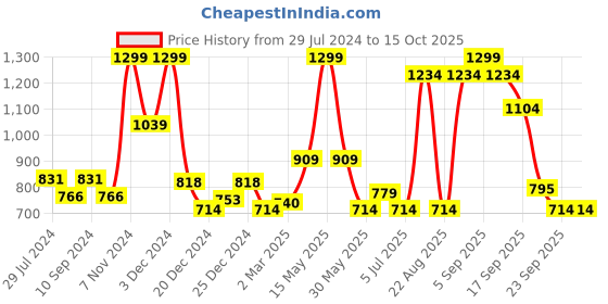 myntra.com People Graphic Printed Pullover people Price History Graph from 29 Jul 2024 to 14 Oct 2025