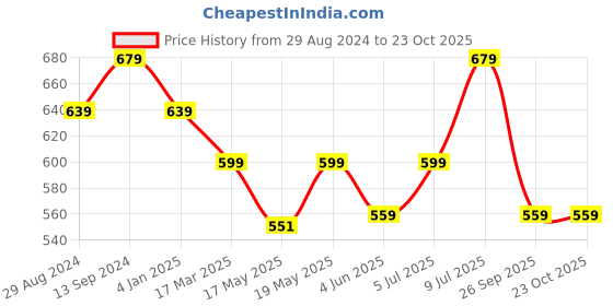 myntra.com People Graphic Printed Slim Fit Pure Cotton T-Shirt people Price History Graph from 29 Aug 2024 to 23 Oct 2025