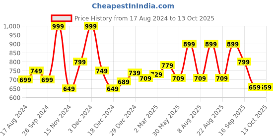 myntra.com People Graphic Printed Sweatshirt people Price History Graph from 17 Aug 2024 to 13 Oct 2025