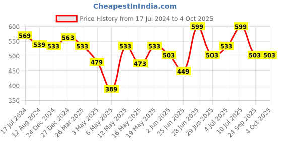 myntra.com People Green Horizontal Striped Twisted Crop Top people Price History Graph from 17 Jul 2024 to 4 Oct 2025