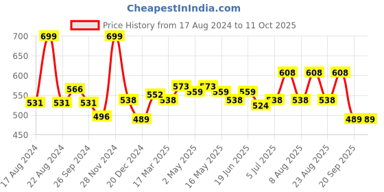 myntra.com People Green Horizontal Stripes Regular Top people Price History Graph from 17 Aug 2024 to 10 Oct 2025