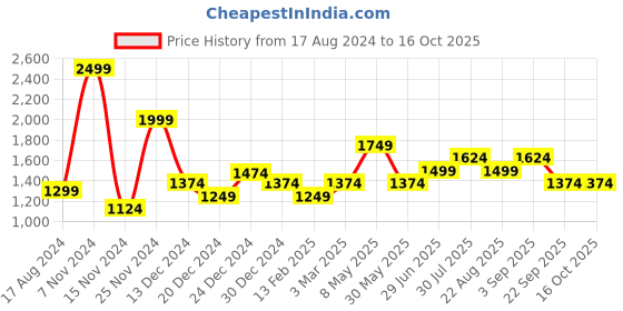 myntra.com People Green Long Sleeves Puffer Jacket people Price History Graph from 17 Aug 2024 to 4 Oct 2025