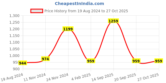 myntra.com People Green Typography Printed Hooded Sweatshirt people Price History Graph from 19 Aug 2024 to 26 Oct 2025