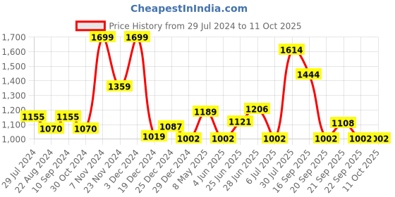 myntra.com People Hooded Typography Printed Tailored Jacket people Price History Graph from 29 Jul 2024 to 11 Oct 2025