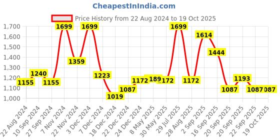 myntra.com People Hooded Typography Printed Tailored Jacket people Price History Graph from 22 Aug 2024 to 18 Oct 2025