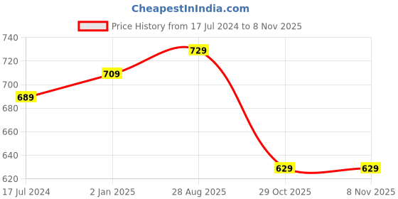 myntra.com People Keyhole Neck Long Sleeves Top people Price History Graph from 17 Jul 2024 to 7 Nov 2025