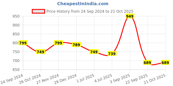 myntra.com People Khaki Slim Fit Textured Cuban Collar Casual Shirt people Price History Graph from 24 Sep 2024 to 21 Oct 2025