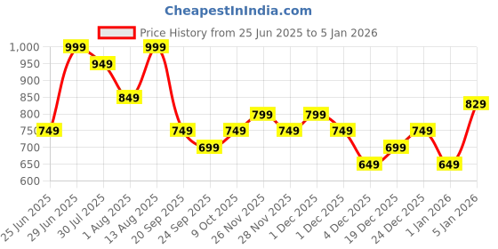myntra.com People Lapel Collar Slim Fit Casual Shirt people Price History Graph from 25 Jun 2025 to 5 Jan 2026
