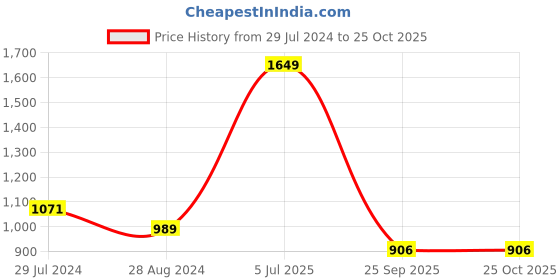 myntra.com People Lavender & White Floral Printed Off-Shoulder A-Line Dress people Price History Graph from 29 Jul 2024 to 25 Oct 2025