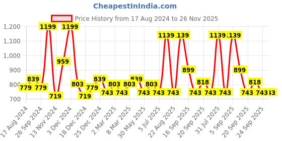 myntra.com People Lavender Typography Printed Sweatshirt people Price History Graph from 17 Aug 2024 to 26 Nov 2025