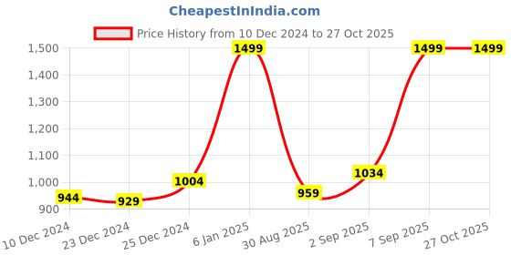 myntra.com People Lime Green Midi Dress people Price History Graph from 10 Dec 2024 to 27 Oct 2025