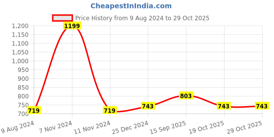myntra.com People Maroon Self Designed Puff Sleeves Top people Price History Graph from 9 Aug 2024 to 28 Oct 2025