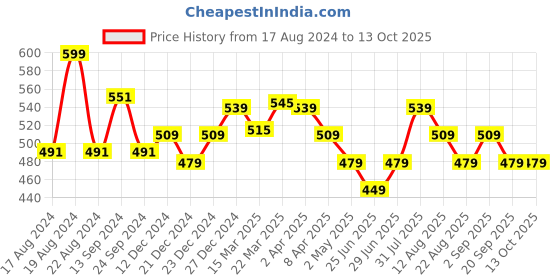 myntra.com People Mauve Typography Printed Cotton T-shirt people Price History Graph from 17 Aug 2024 to 12 Oct 2025
